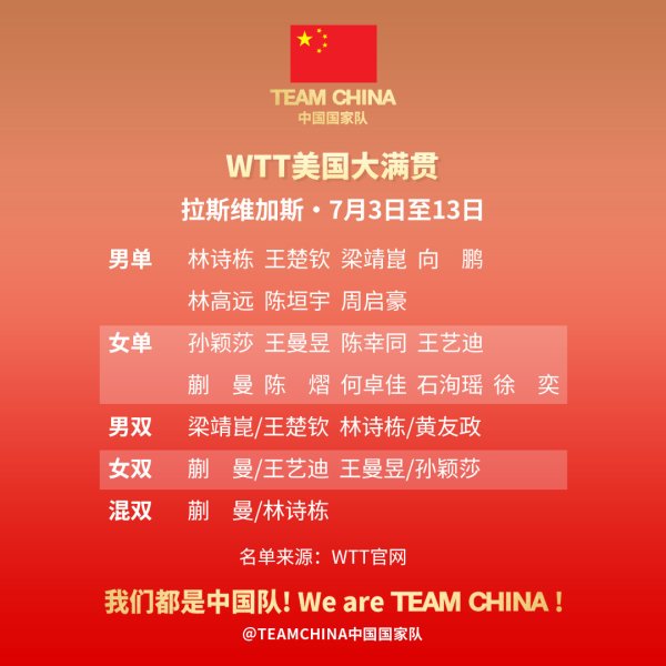 WTT美国四项冠军国乒名单：孙颖莎王楚钦领衔出战